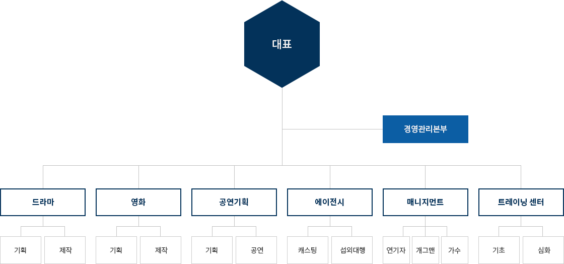 조직도